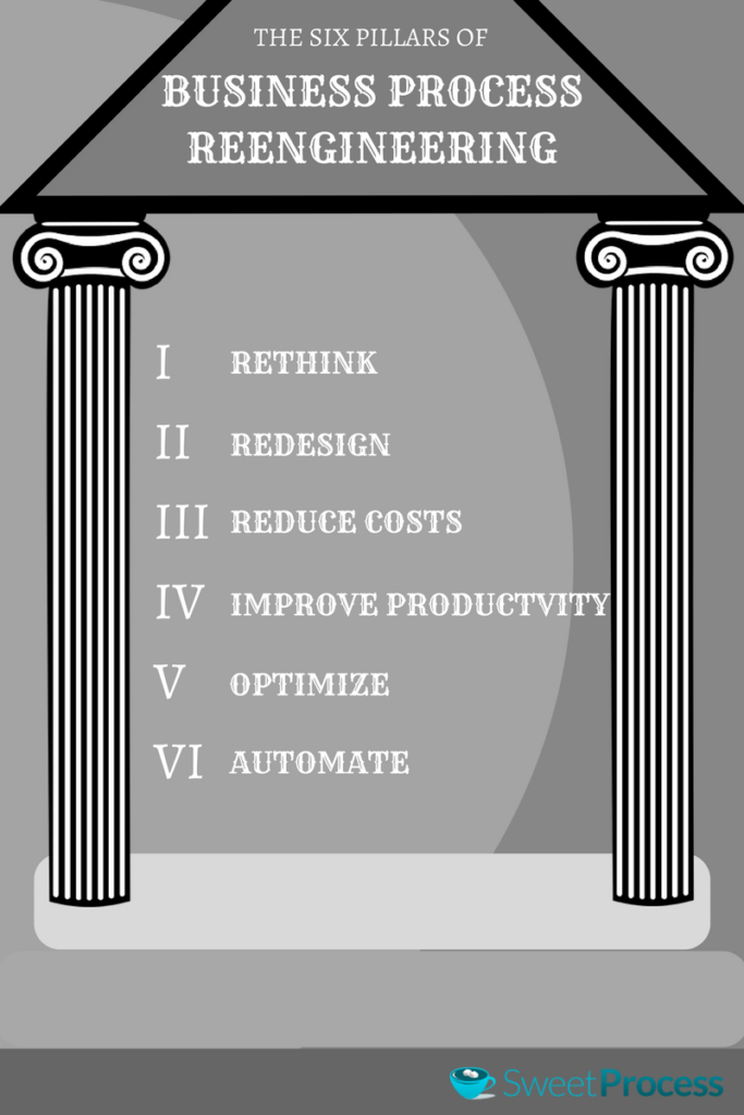 The Six Pillars of Business Process Reengineering