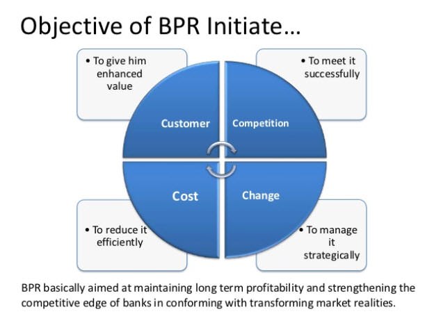 Objectives of BPR initiate