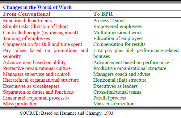 Changes in the World of Work