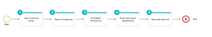 flowchart by sweetprocess