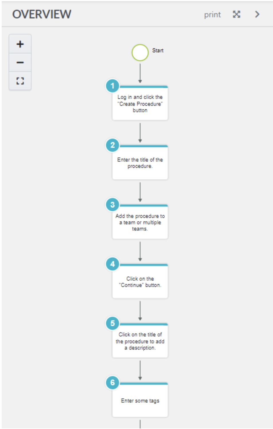 sweetprocess flowchart