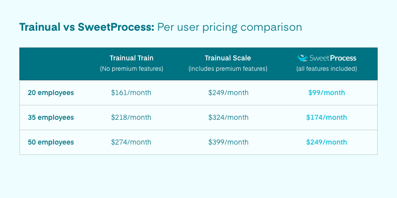 trainual vs sweetprocess pricing comparison