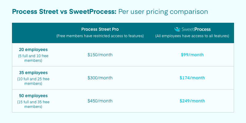 process street vs sweetprocess pricing