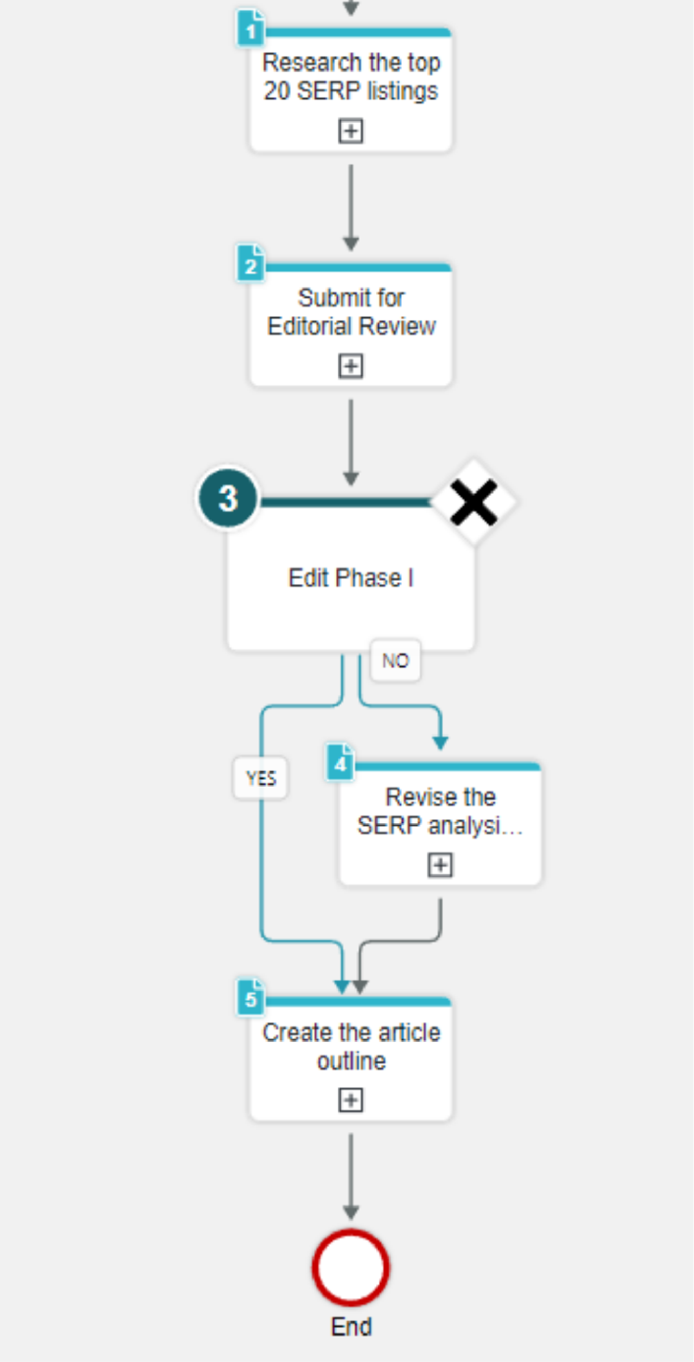 The Overview/Flowchart Element