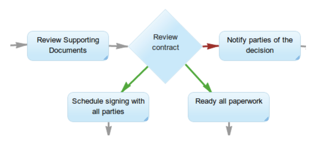 Decision-based branching