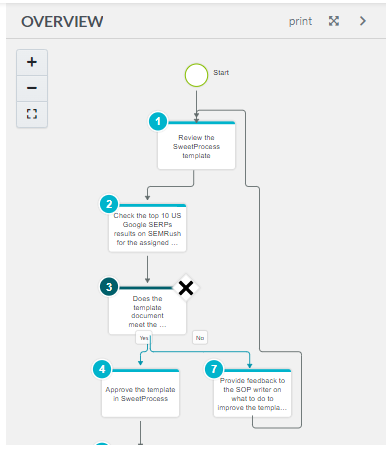 sweetProcess flowcharts