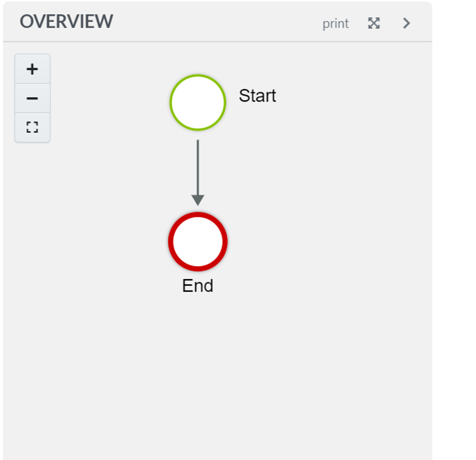 The flowchart overview