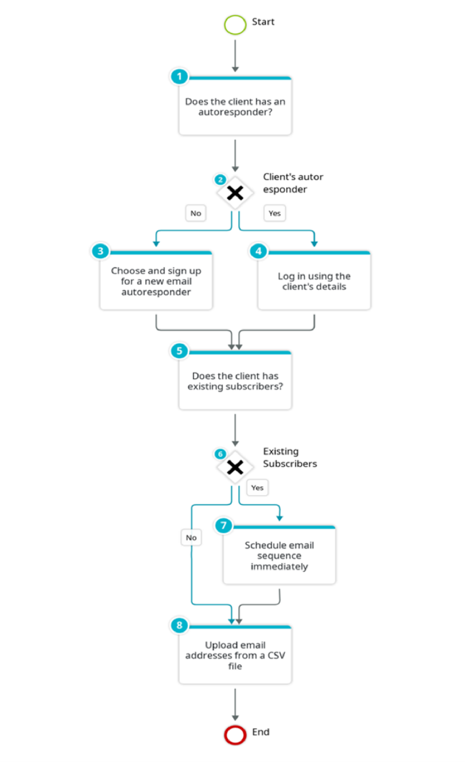 Flowchart