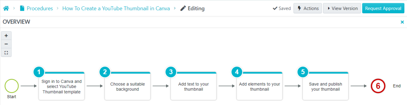 This is what the process maps and flowcharts feature look like in SweetProcess.