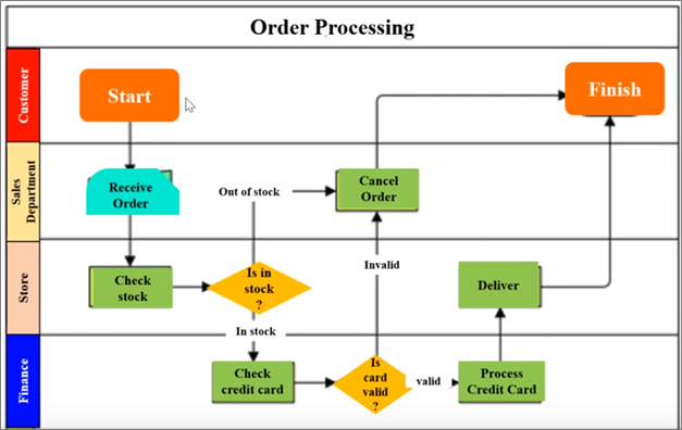 Cross-Functional Flowchart