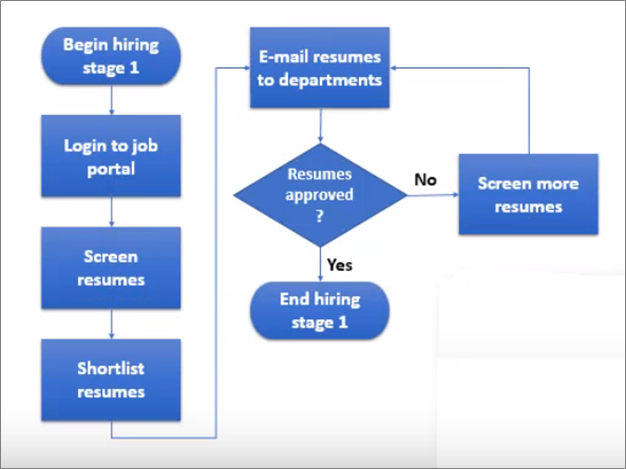 Process Flowchart