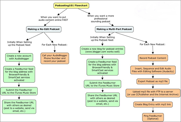 Detailed Process Map