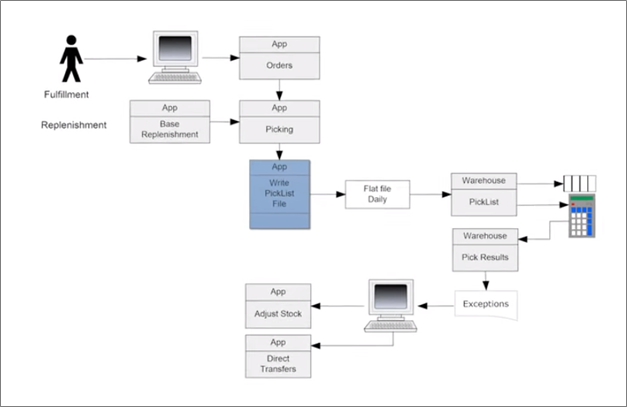 Data Flow Diagram