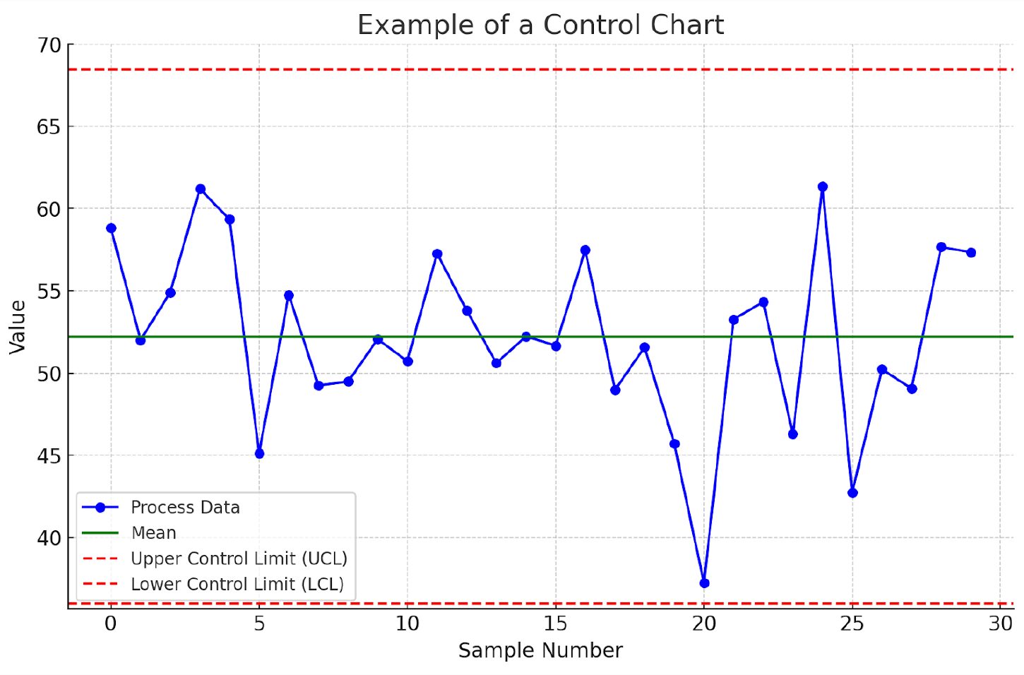 Example of a Control Chart