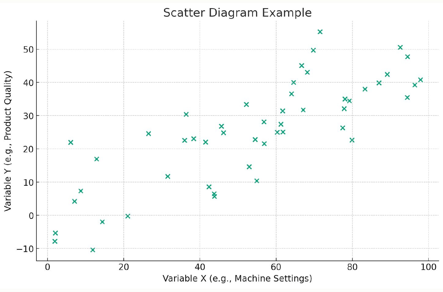 Scatter Diagram Example