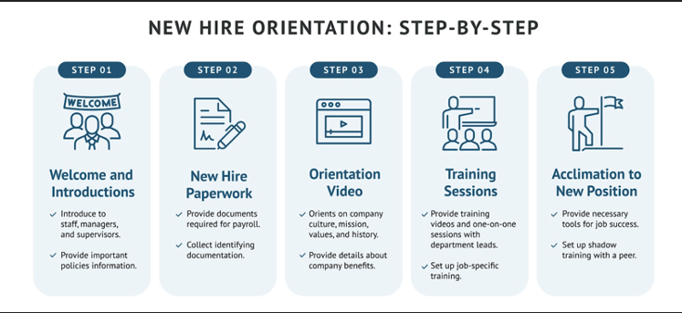 New Hire Orientation: Step-by-Step