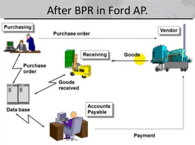 ford bpr case study