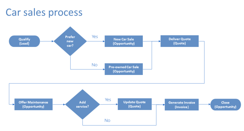 Car sales process at a typical dealership.