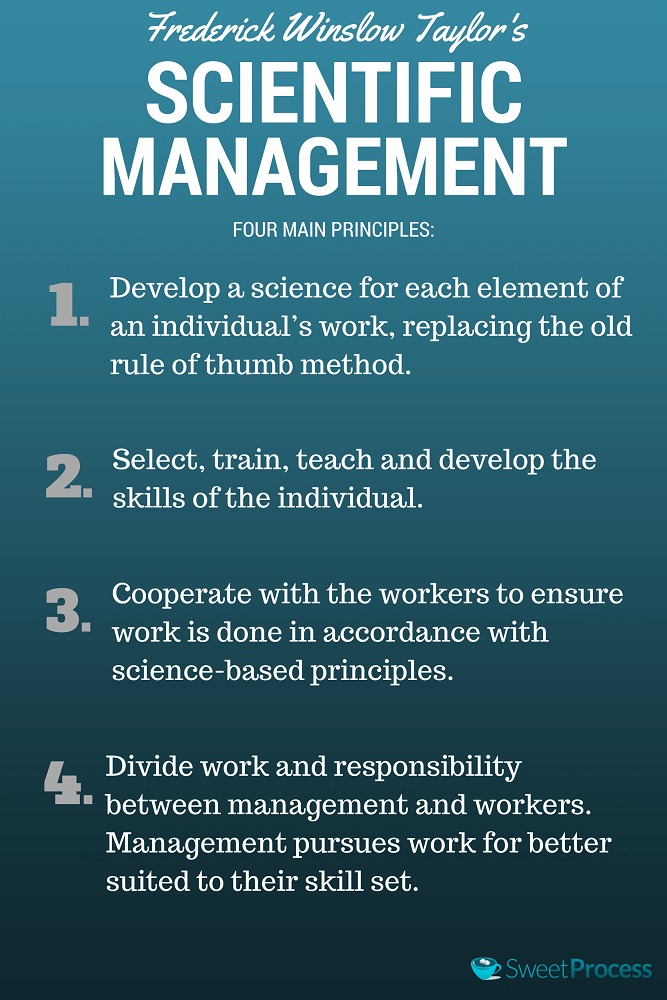 The four principles of scientific management and how it relates to workflow management.