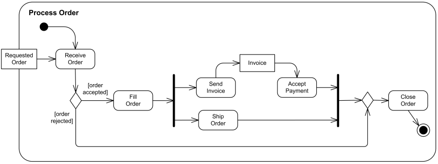 business process modelling network