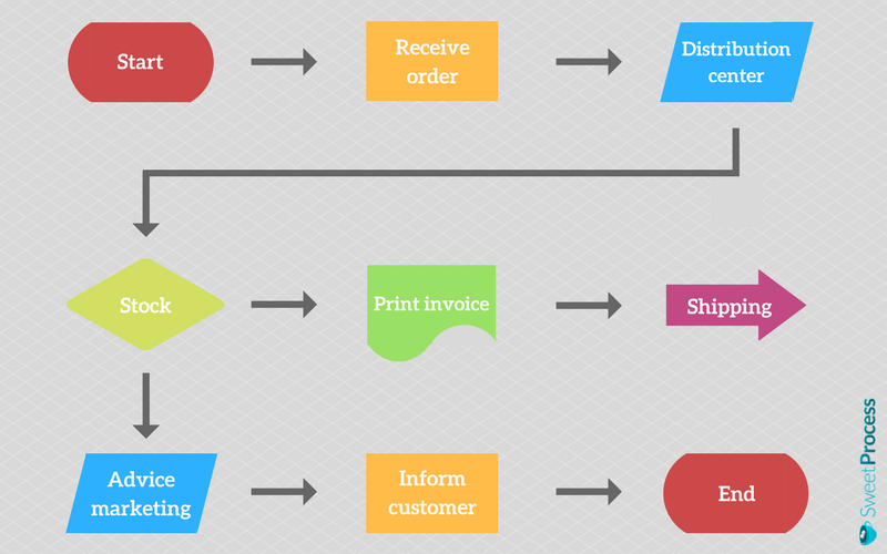 Businesss Process Management: Example Flowchart of an ecommerce business