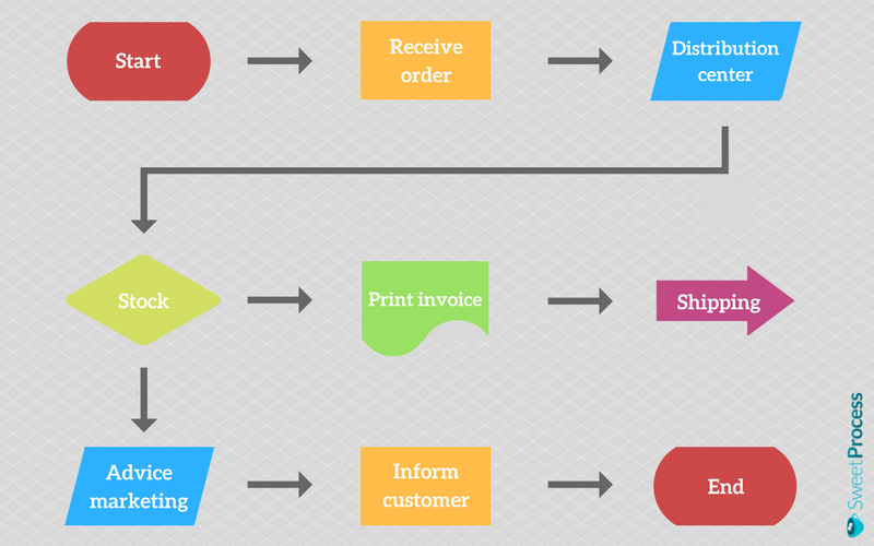 Business Process Management Flow Chart