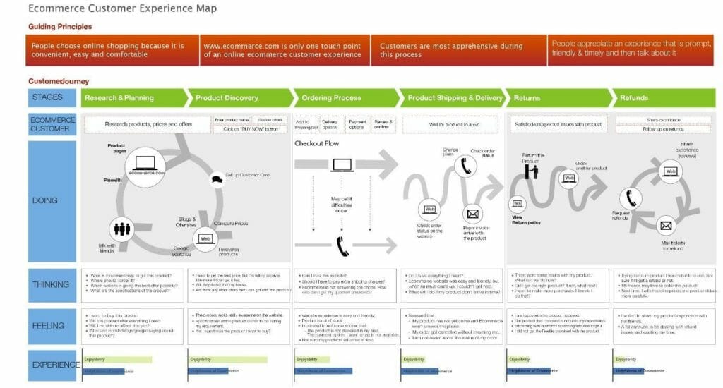 Ecommerce Customer Experience Map