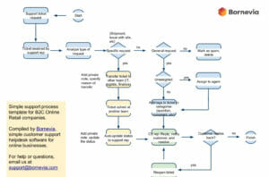 what is a business process workflow
