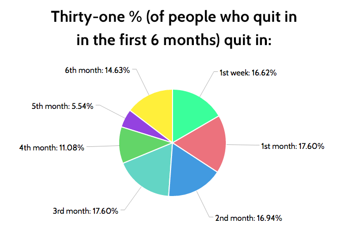 Without a onboarding process the percentage of new hires that quit within the first three months is jaw-dropping.