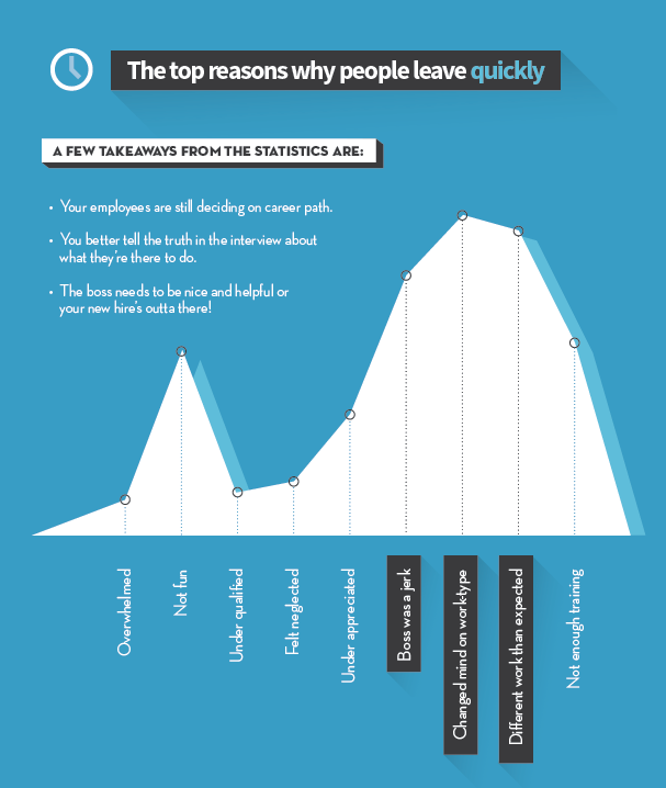 Without an onboarding process, here are the top reason why people leave companies quickly.