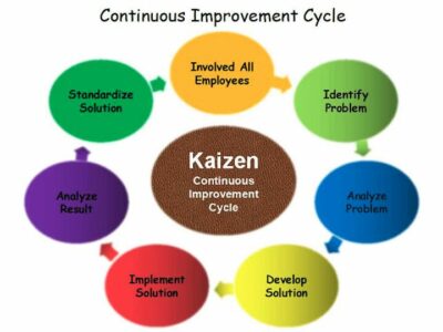 Business Process Improvement: What It Entails [+ Examples]