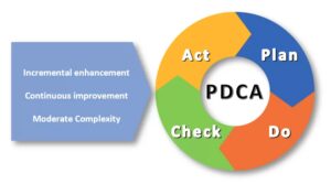 Business Process Improvement: What It Entails [+ Examples]