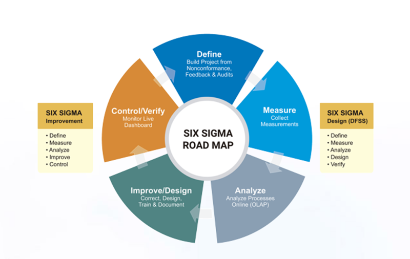 Six Sigma Methodology for Business Process Improvement