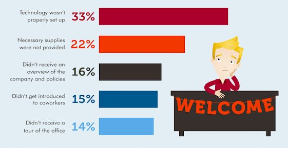 The survey results of employees regarding their onboarding process.