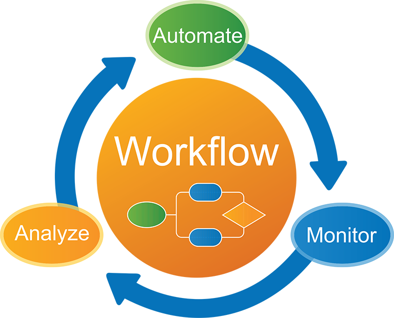 Evaluating Workflow Automation