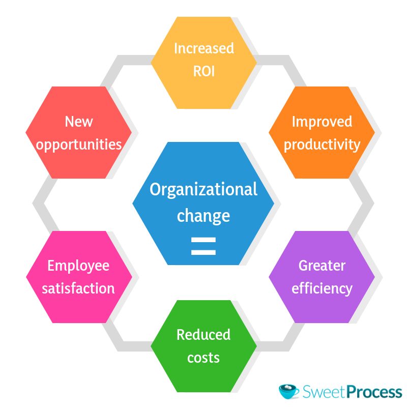 Advantages Of Organizational Change Management