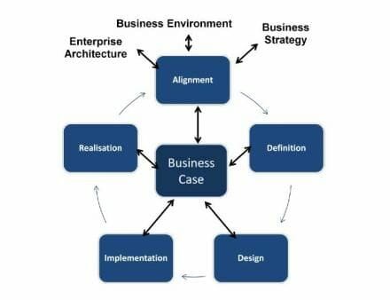 The Organizational Change Management (OCM) Life Cycle.