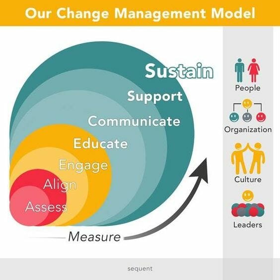 Three Models of Organizational Change.