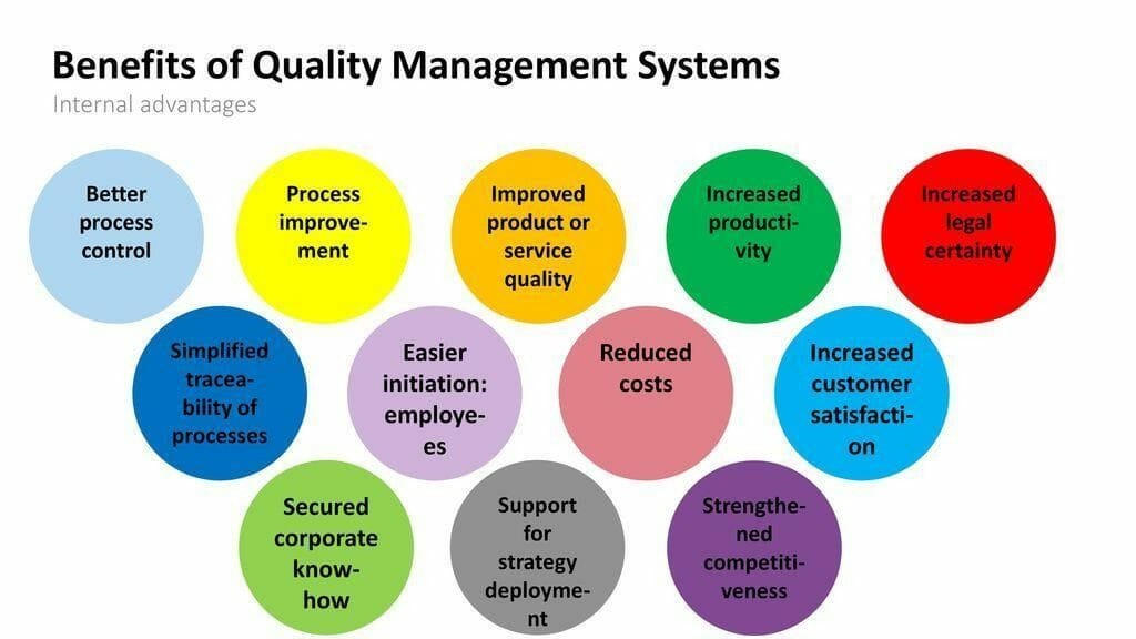 Benefits of a Quality Management System
