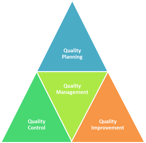 Juran’s Quality Trilogy: What It Means For Businesses