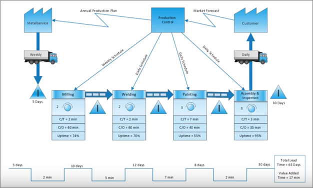 Value Stream Flowchart