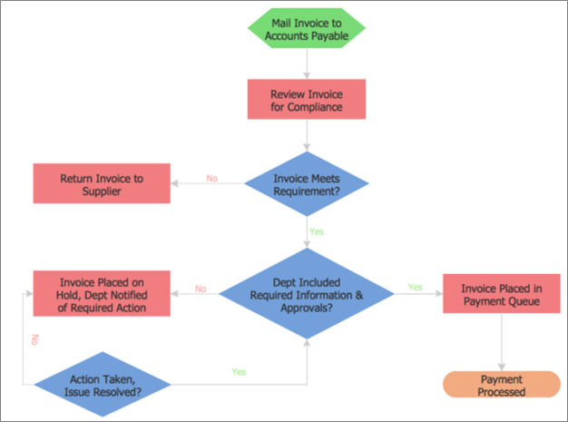 The Basic Top-Down Process Flowchart