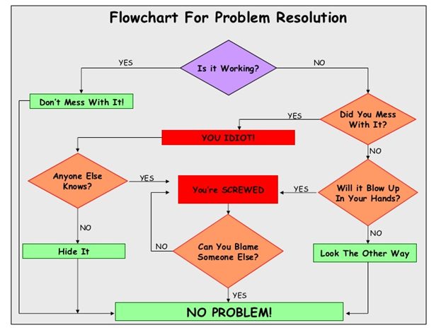 Swimlane Flowchart