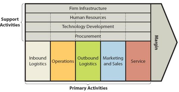 Let the business value chain inform the documentation process