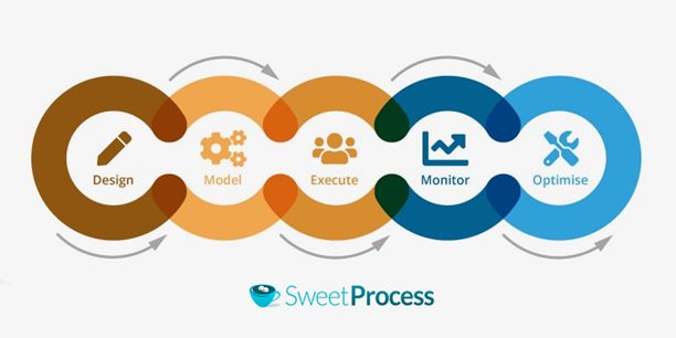 Defining a Business Process Model