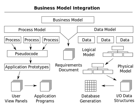 Business Model Integration