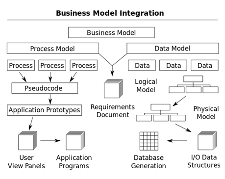 business process modeling tools allow the user to