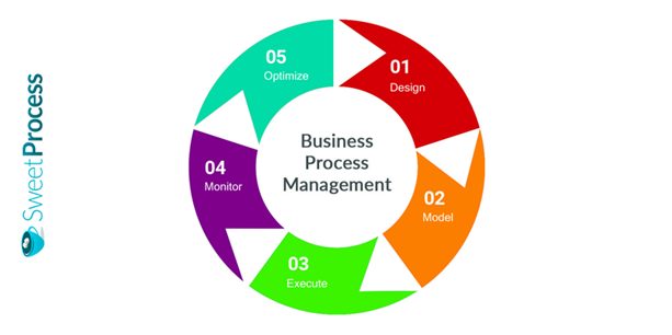 Typical BPM Lifecycle