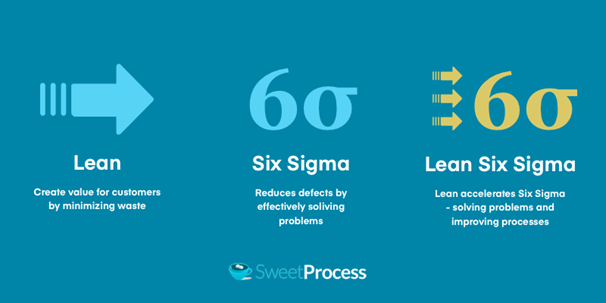What is Lean Six Sigma?