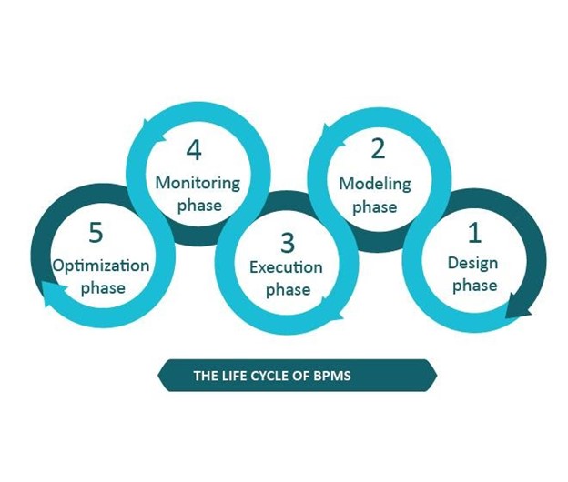 The Life Cycle of BPMS